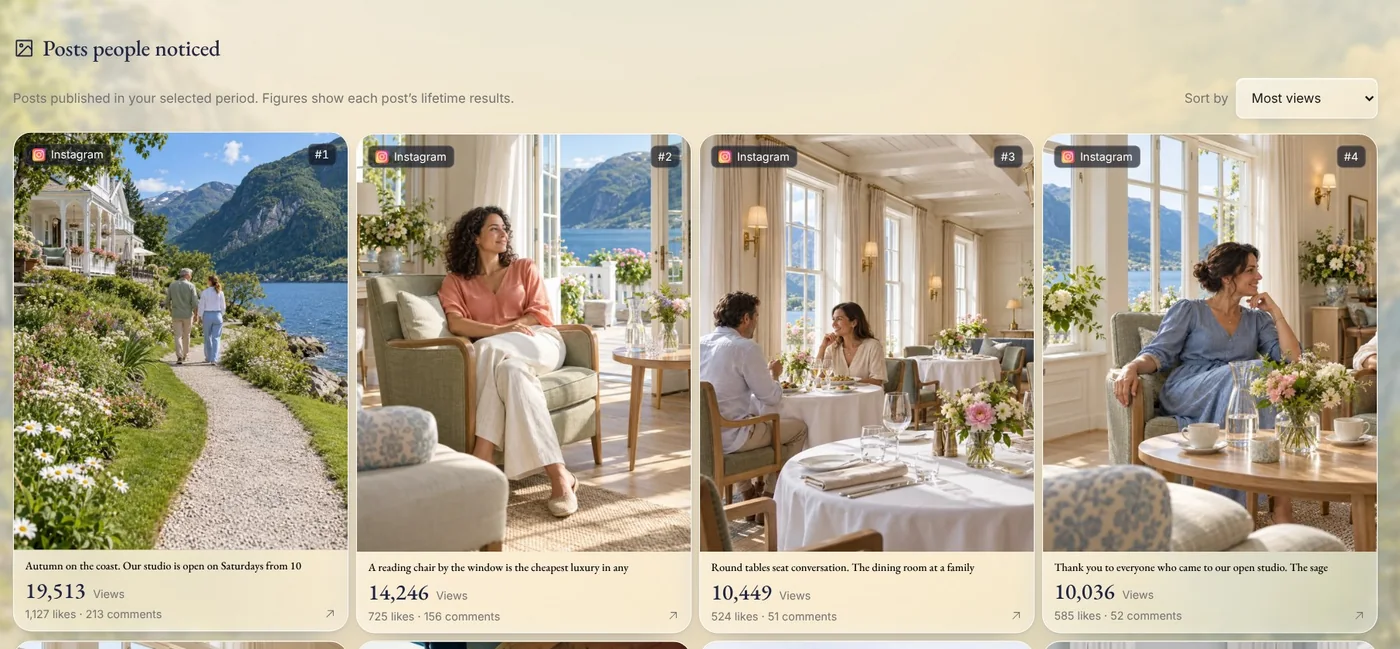 Posts people noticed: Fjord Studio's posts ranked from #1, each with its views, likes and comments